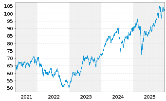 Chart Xtr.(IE)-Future Mobility U.ETF - 5 Jahre