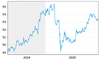 Chart Vang.USD Em.Mkts Gov.Bd U.ETF USD - 5 Jahre