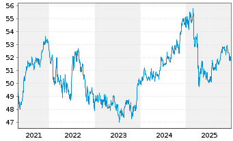 Chart Vanguard USD Corporate B.U.ETF - 5 Jahre