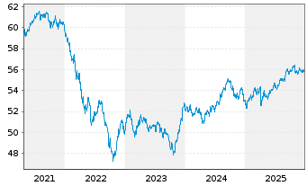 Chart Vanguard USD Corporate B.U.ETF - 5 Jahre