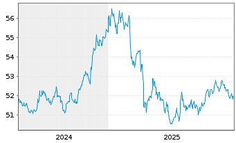 Chart Vanguard USD Corp.1-3 Yr Bd U. USD - 5 Jahre
