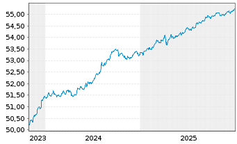 Chart Vanguard USD Corp.1-3 Yr Bd U. - 5 Jahre
