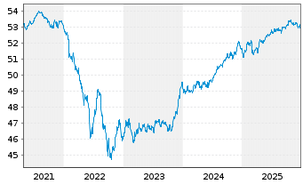 Chart Vanguard EUR Corp.Bond U.ETF - 5 Jahre