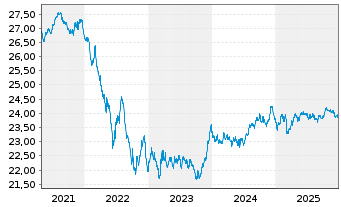 Chart Vanguard EUR Euroz.Gov.B.U.ETF - 5 Jahre