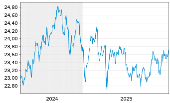 Chart Vanguard U.K. Gilt UCITS ETF GBP - 5 Jahre