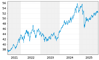 Chart Xtr.(IE)-MSCI N.Amer.H.Div.Yld - 5 Jahre