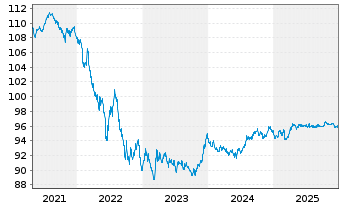 Chart Irland EO-Treasury Bonds 2019(29) - 5 Jahre