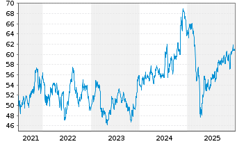 Chart InvescoMI S&P SmlC600 ETF Registered Shares Acc - 5 Jahre