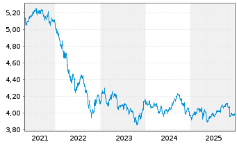 Chart iSh.2 plc-DL Corp Bd ESG U.ETF - 5 Jahre