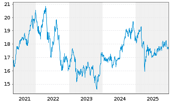 Chart SPDR Dow Jones Glb.Rl Est.ETF - 5 Jahre
