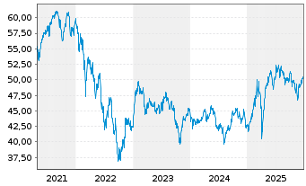 Chart I.M.II-In.MDAX UCITS ETF - 5 Jahre