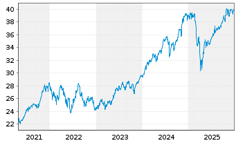 Chart UBS(Irl)ETF-S&P 500 ESG UC.ETF - 5 Jahre