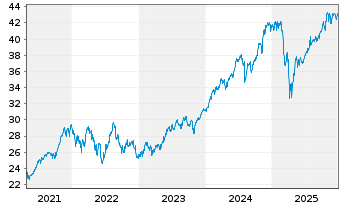 Chart UBS(Irl)ETF-S&P 500 ESG UC.ETF - 5 Jahre