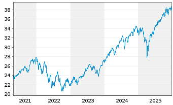 Chart UBS(Irl)ETF-S&P 500 ESG UC.ETF - 5 Jahre