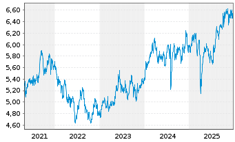 Chart iShsIV-MSCI Jap.ESG.Enh.CTB UE - 5 Jahre