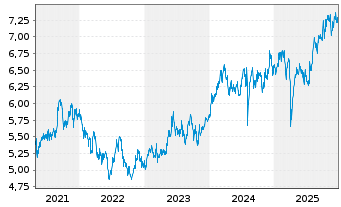 Chart iShsIV-MSCI JPN ESG.Enh.U.ETF - 5 Years