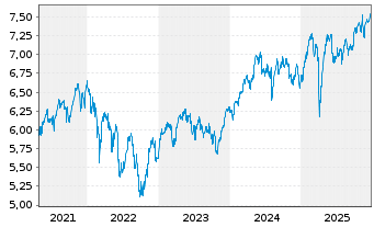 Chart iShsIV-MSCI Eur.ESG Enh.CTB UE - 5 Years