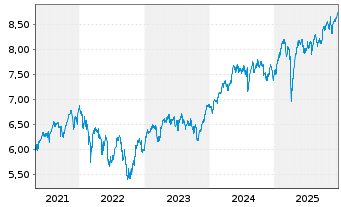 Chart iShsIV-MSCI EUR.ESG.Enh.U.ETF - 5 Jahre