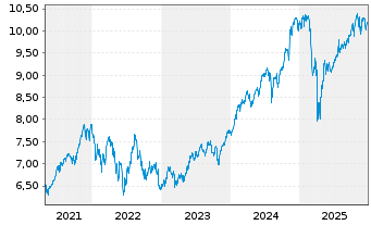Chart iShsIV-MSCI USA ESG Enh.CTB UE - 5 Jahre