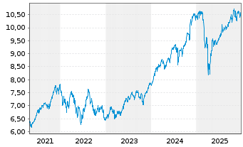 Chart iShsIV-MSCI USA ESG.Enh.U.ETF - 5 Years