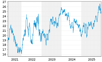 Chart Franklin Lib.FTSE Brazil U.ETF - 5 Jahre
