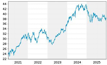 Chart Franklin Lib.FTSE India U.ETF - 5 Jahre