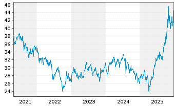 Chart Franklin Lib.FTSE Korea U.ETF - 5 Jahre