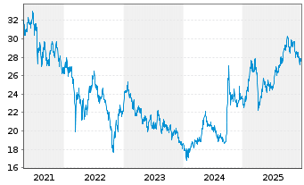 Chart Franklin Lib.FTSE China U.ETF - 5 Jahre