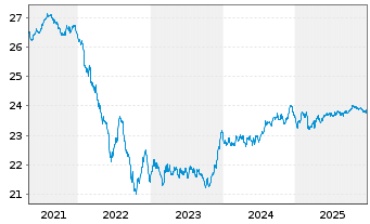 Chart FT ICAV-Fr.Sus.EO Gr.Bd U.ETF - 5 Jahre