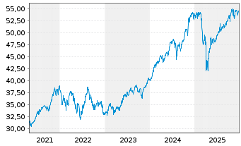 Chart JPM ICAV-US Res.Enh.Idx Eq.ETF - 5 Jahre
