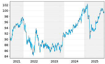 Chart JPM ICAV-USD Em.Mk.Sov.Bd U.E. - 5 Jahre