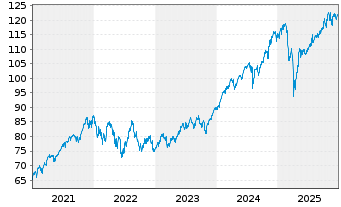 Chart Xtr.(IE) - MSCI World 1C - 5 Jahre