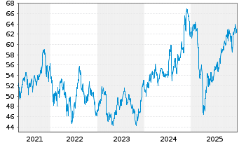 Chart SPDR Russell2000US.S.Cap U.ETF - 5 Jahre