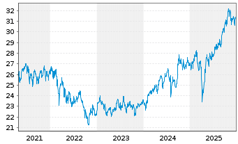 Chart GS ETF-GS AcBt.R Em.Mk.EQ.ETF - 5 Jahre