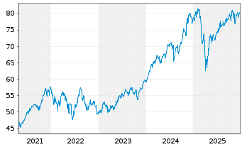 Chart GS ETF-GS AB P.A.S.US.LC EQ. - 5 Jahre