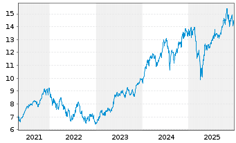 Chart iShs V-MSCI W.Inf.T.Sec.U.ETF - 5 Jahre