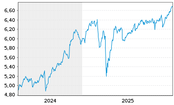 Chart iShs V-MSCI W.Fncls Sec.U.ETF USD - 5 Jahre