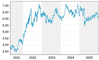 Chart iShs V-MSCI W.En.Sec.U.ETF - 5 Jahre