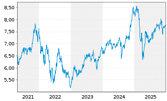 Chart iShs V-MSCI W.C.Di.Sec.ESG U.E - 5 Jahre