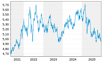 Chart iShs V-MSCI W.C.St.Sec.ESG U.E - 5 Jahre