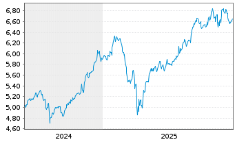 Chart iShs V-MSCI W.C.Serv.S.ESG UE USD - 5 Jahre