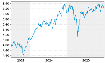 Chart iShs V-MSCI W.Ind.Sect.ESG UE - 5 Jahre
