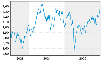 Chart iShs V-MSCI W.Mat.Sec.ESG U.E. USD - 5 Jahre