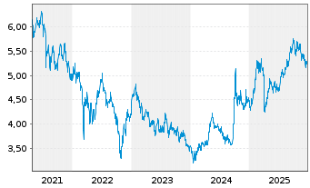 Chart iShsIV-MSCI China UCITS ETF - 5 Jahre