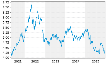 Chart iShsIII-MSCI S.Arab.Capp.U.ETF - 5 Jahre