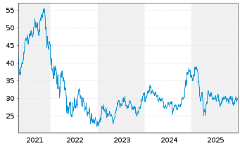 Chart WisdomTree Cloud Computing UCITS ETF - USD Acc - 5 Years
