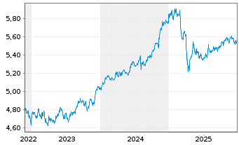 Chart iShs II-$ H.Yd Co.Bd ESG U.ETF - 5 Jahre