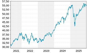 Chart JPM ICAV-BetaB.US EQUIT.UC.ETF USD Acc. oN - 5 Jahre