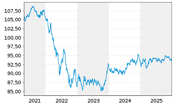 Chart JPM ICAV-BetaB.EUR Govt Bd ETF - 5 Jahre