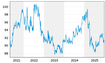 Chart JPM ICAV-BetaB.US Tr.Bd U.ETF - 5 Jahre